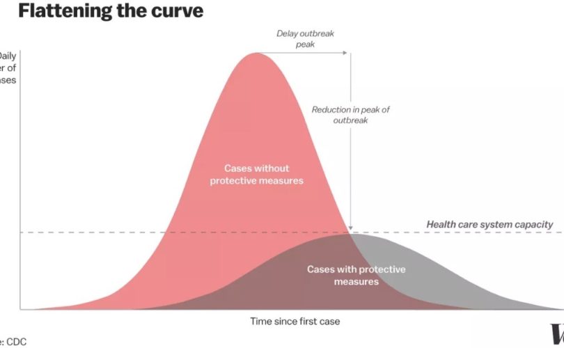 Chart from Vox that shows how the number of COVID-19 cases decreases with the implementation of protective measures.