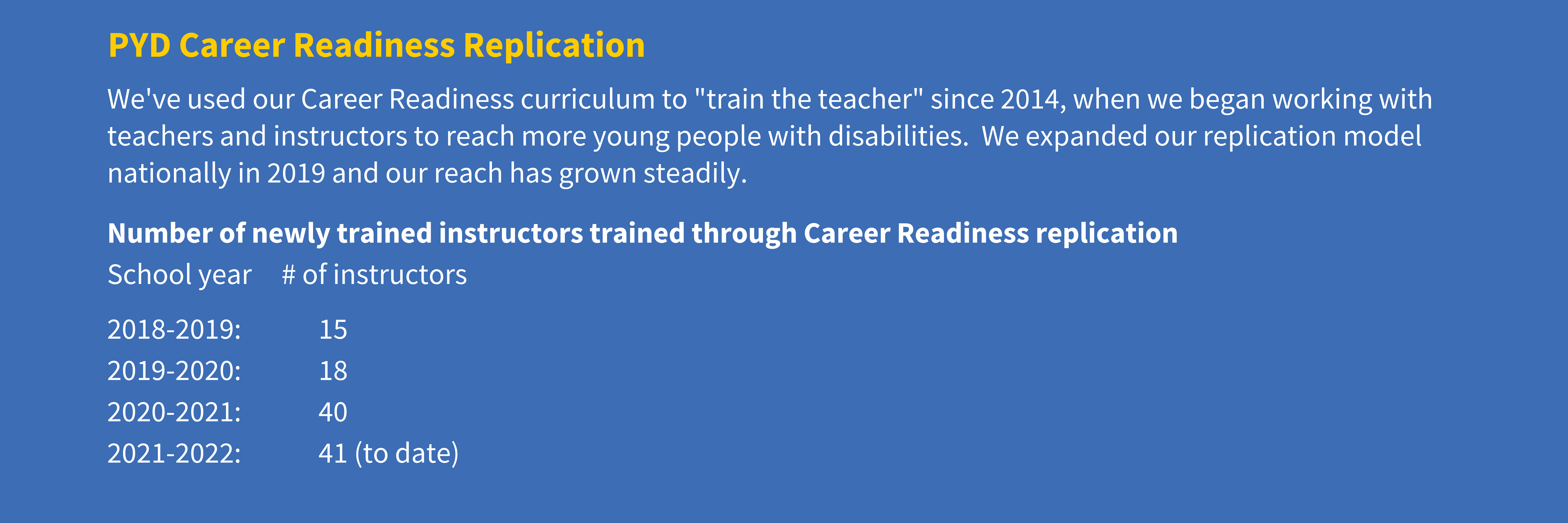 Chart showing the number of teachers using the Career Readiness curriculum by year. In 2018, it was 15 teachers. In 2019, 18 teachers. In 2020, 40 teachers. And in 2021, 41 teachers to date.