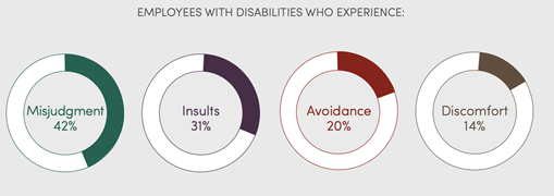 Percentages of employees with disabilities that experience various types of discrimination
